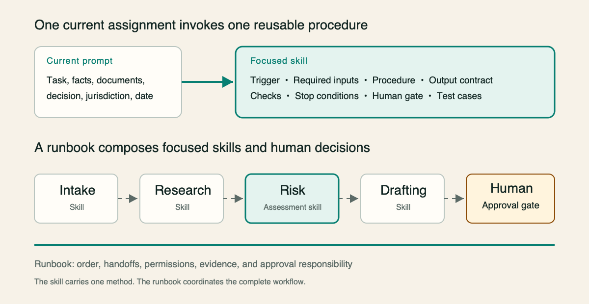 Diagram showing a current prompt invoking one reusable skill, and several focused skills forming a runbook with a human approval gate.